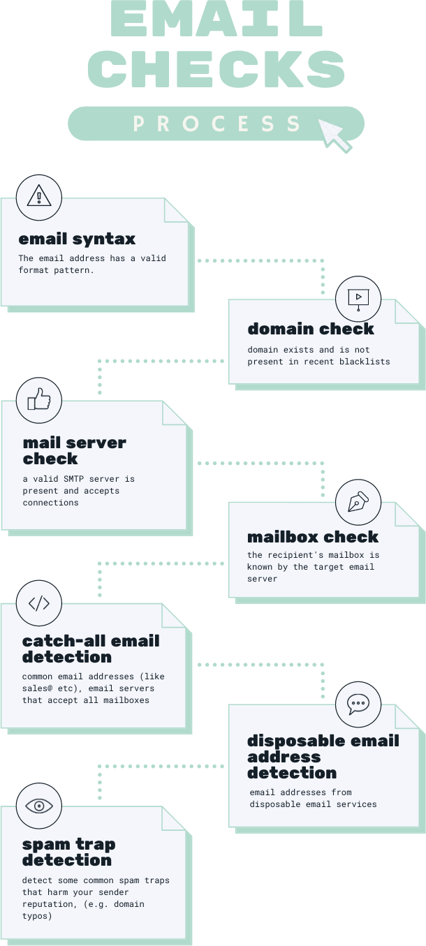 Email Verification Process