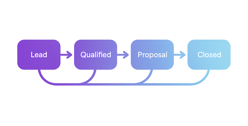 Sales Pipeline Strategies That Actually Drive Revenue Growth